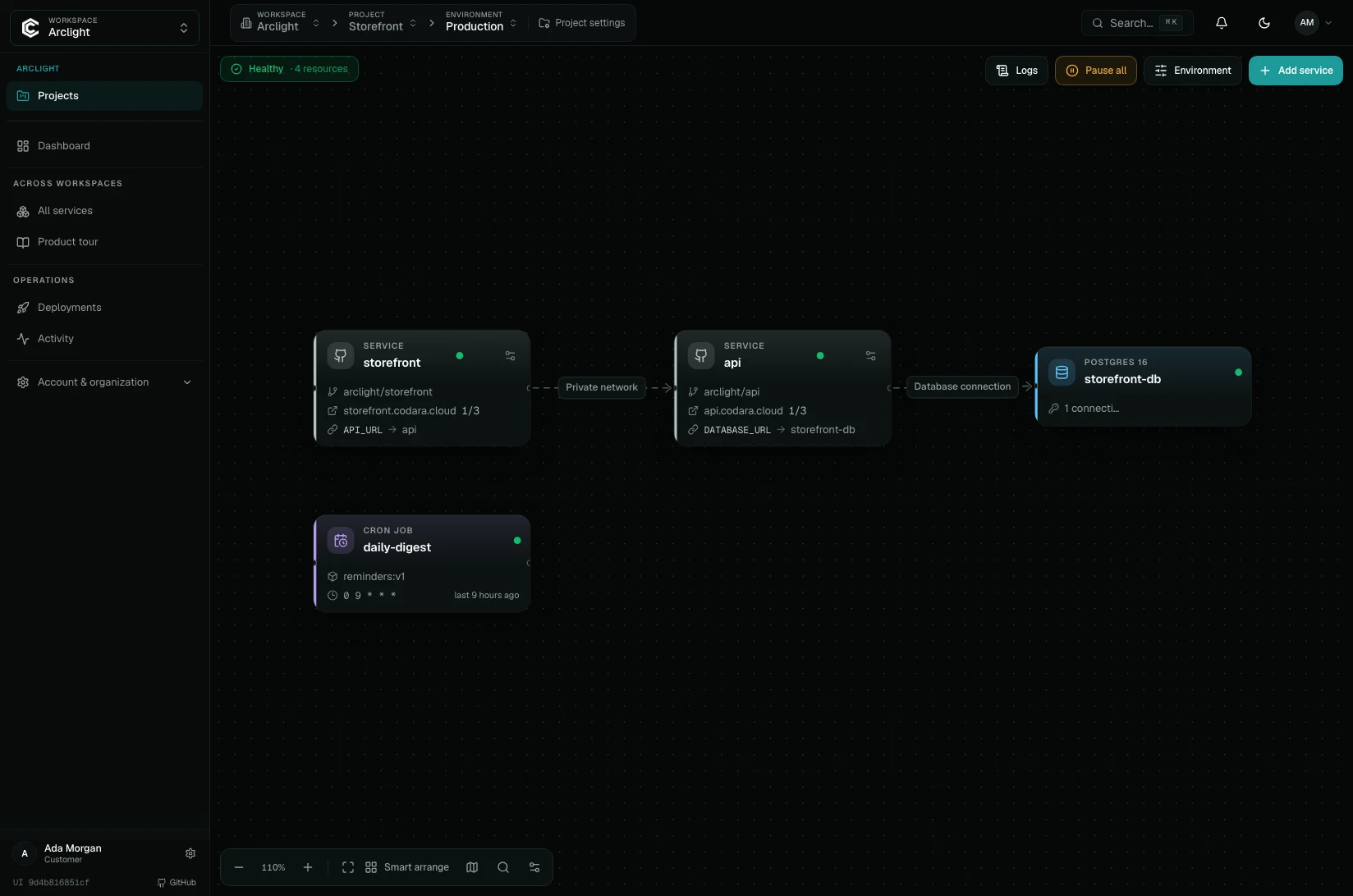The environment canvas: storefront connects to an API and a PostgreSQL 16 database, alongside a scheduled job. The canvas shows resource cards, labeled connections and the Healthy status pill.