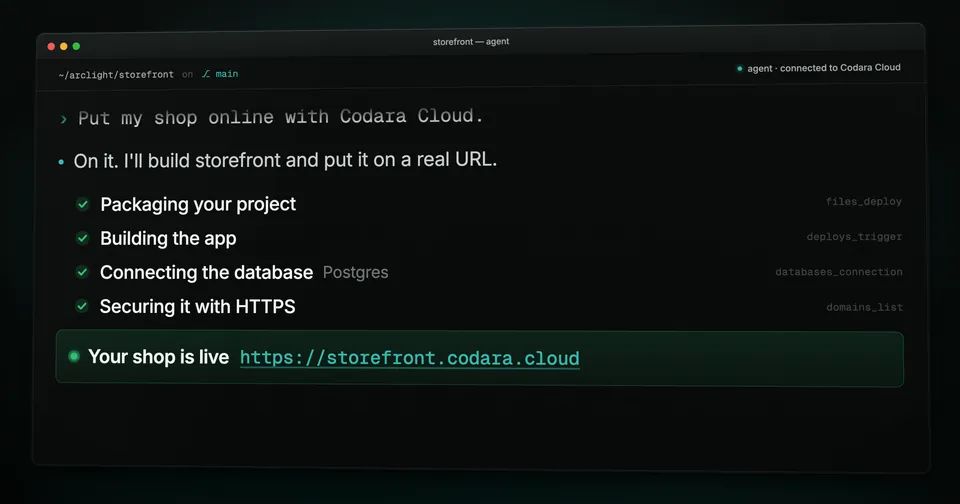 An agent session in the storefront repository. Asked to put the shop online with Codara Cloud, the agent packages the project, builds the app, connects the Postgres database and secures it with HTTPS, then reports the shop live at storefront.codara.cloud.